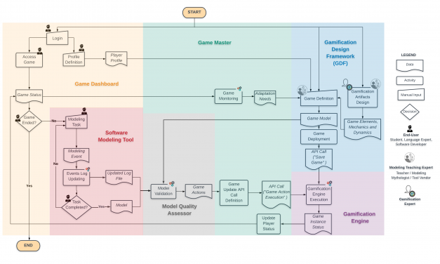 Software Engineering and Models for Gameful Systems Development